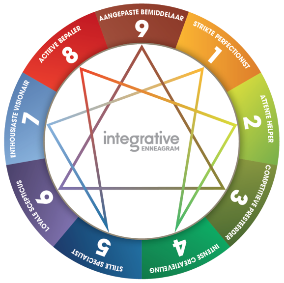 Enneagram model met 9 persoonlijkheidstypes voor leiderschapsontwikkeling — Lead & Inspire
